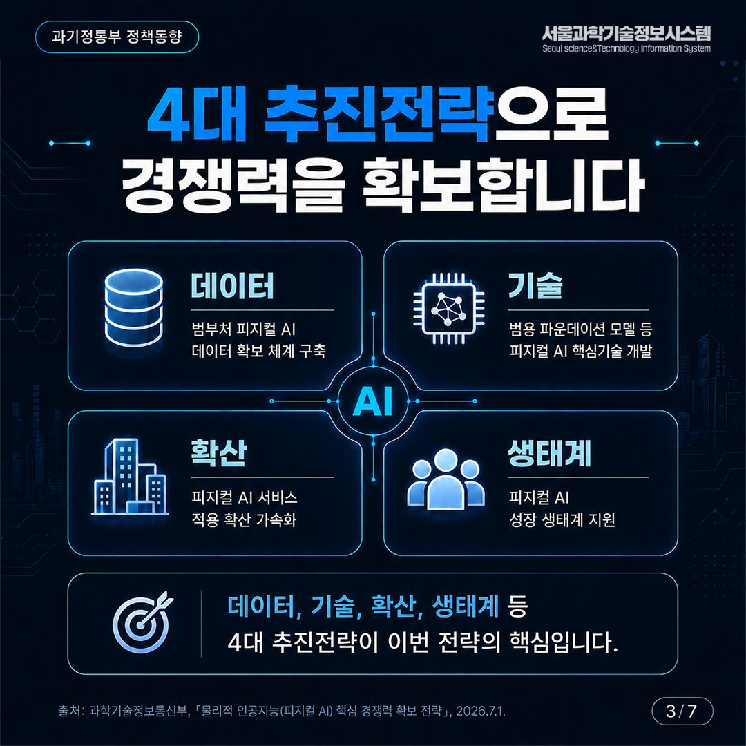 「물리적 인공지능(피지컬 AI) 핵심 경쟁력 확보 전략」 3면