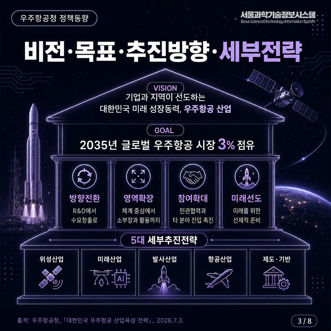 「대한민국 우주항공 산업육성 전략」 3면