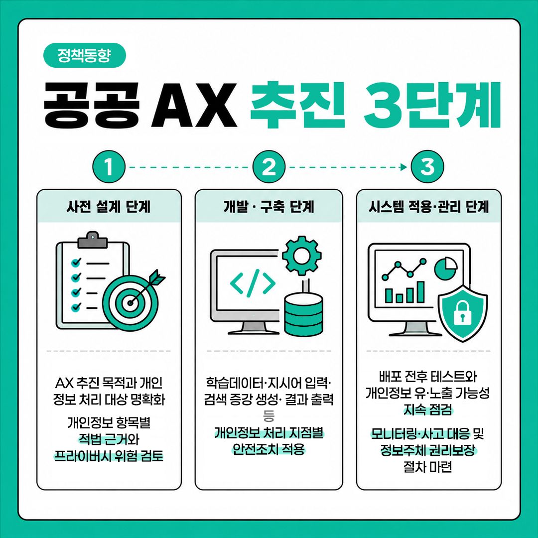 공공 AX, 프라이버시 보호 기준 마련 3면