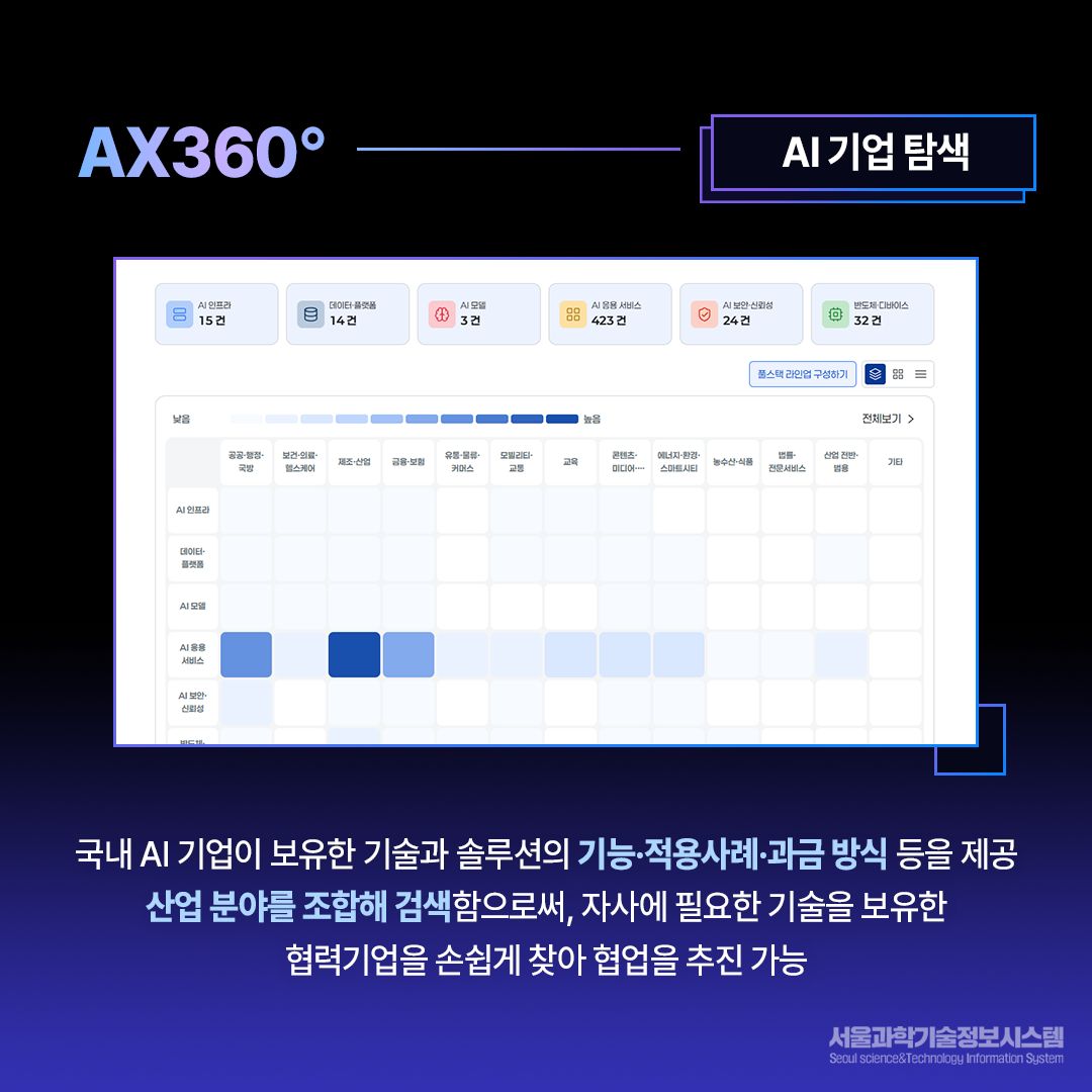 “인공지능 전환(AX)에 필요한 모든 정보를 한눈에“ 인공지능 전환 일괄(AX 원스톱) 지원포털 『AX360°』 서비스 개시 6면