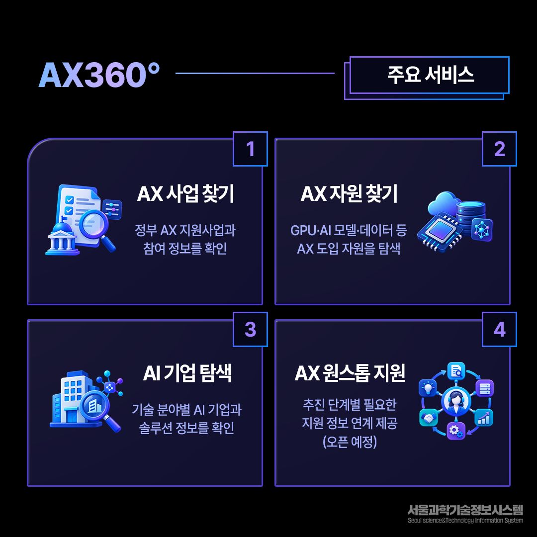 “인공지능 전환(AX)에 필요한 모든 정보를 한눈에“ 인공지능 전환 일괄(AX 원스톱) 지원포털 『AX360°』 서비스 개시 3면