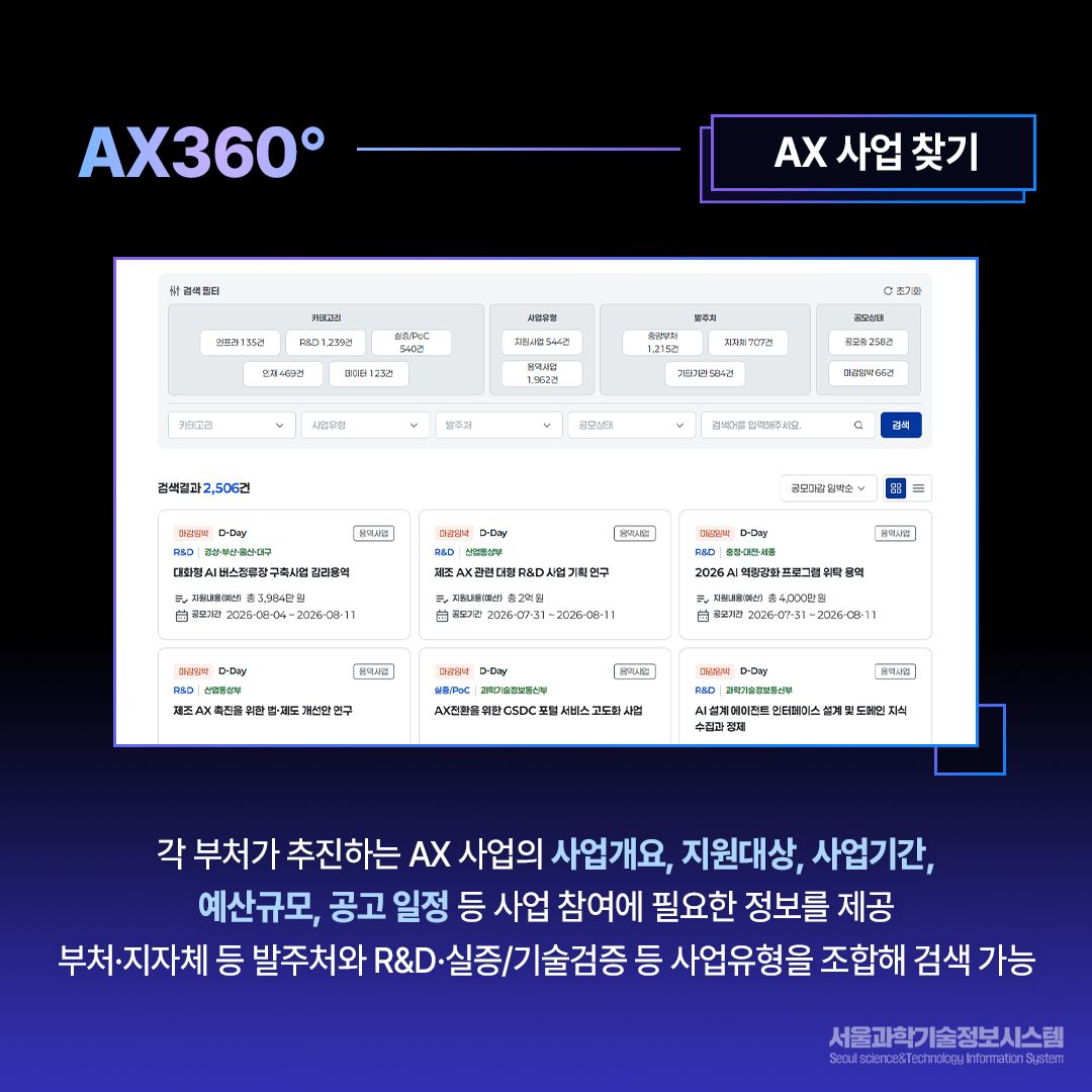 “인공지능 전환(AX)에 필요한 모든 정보를 한눈에“ 인공지능 전환 일괄(AX 원스톱) 지원포털 『AX360°』 서비스 개시 4면