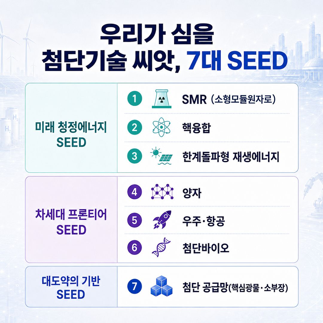 첨단기술이 여는 미래, 미래성장동력 「7대 SEED」 보고회 개최 3면