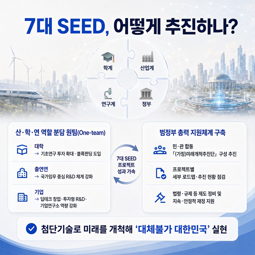 첨단기술이 여는 미래, 미래성장동력 「7대 SEED」 보고회 개최 7면