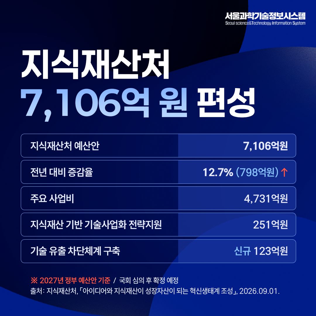 2027년 정부 예산안-부처 별 주요 예산과 핵심 사업 정리 7면