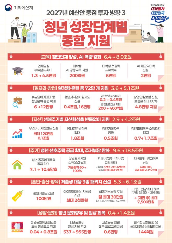 [기획예산처] 2027 예산안-중점 투자 방향 및 100대 신규사업 5면