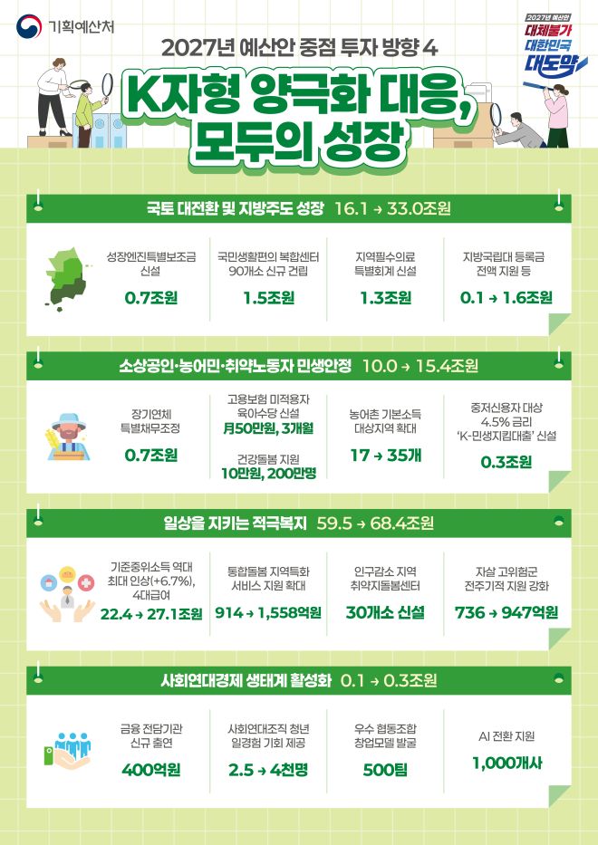 [기획예산처] 2027 예산안-중점 투자 방향 및 100대 신규사업 6면