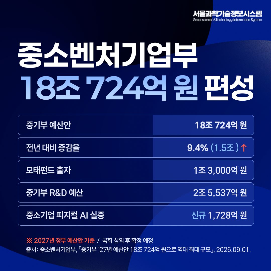 2027년 정부 예산안-부처 별 주요 예산과 핵심 사업 정리 5면