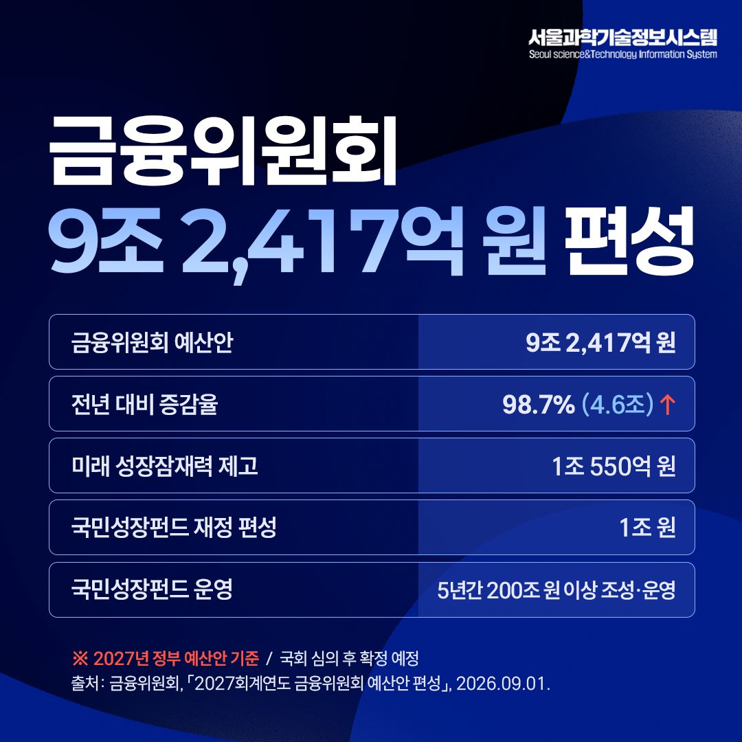 2027년 정부 예산안-부처 별 주요 예산과 핵심 사업 정리 9면