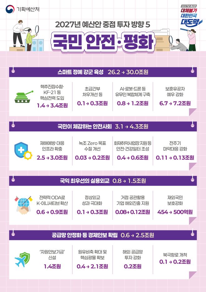 [기획예산처] 2027 예산안-중점 투자 방향 및 100대 신규사업 7면