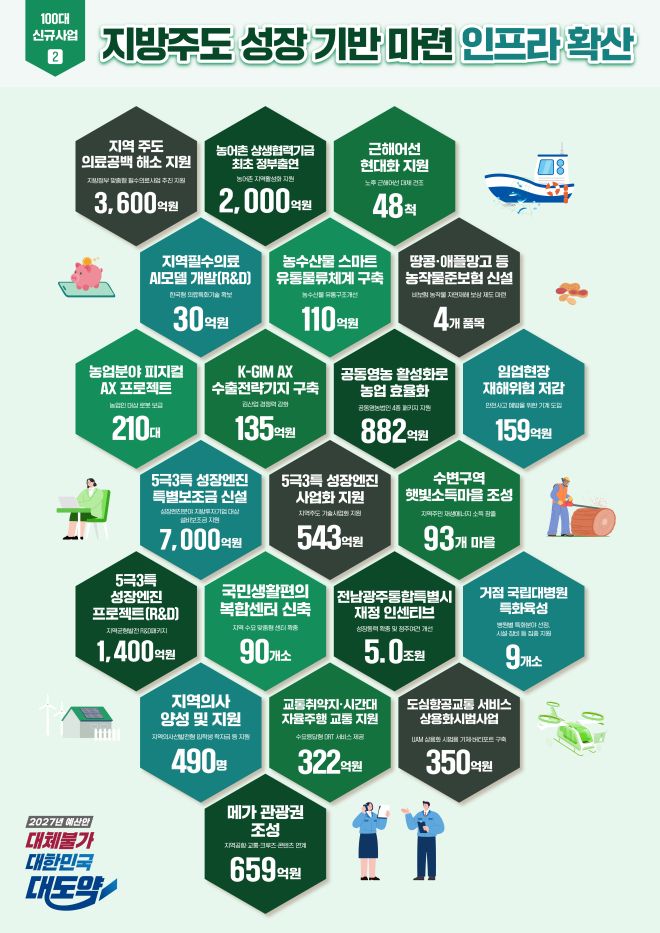 [기획예산처] 2027 예산안-중점 투자 방향 및 100대 신규사업 9면