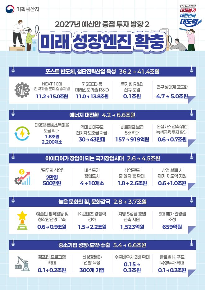 [기획예산처] 2027 예산안-중점 투자 방향 및 100대 신규사업 4면