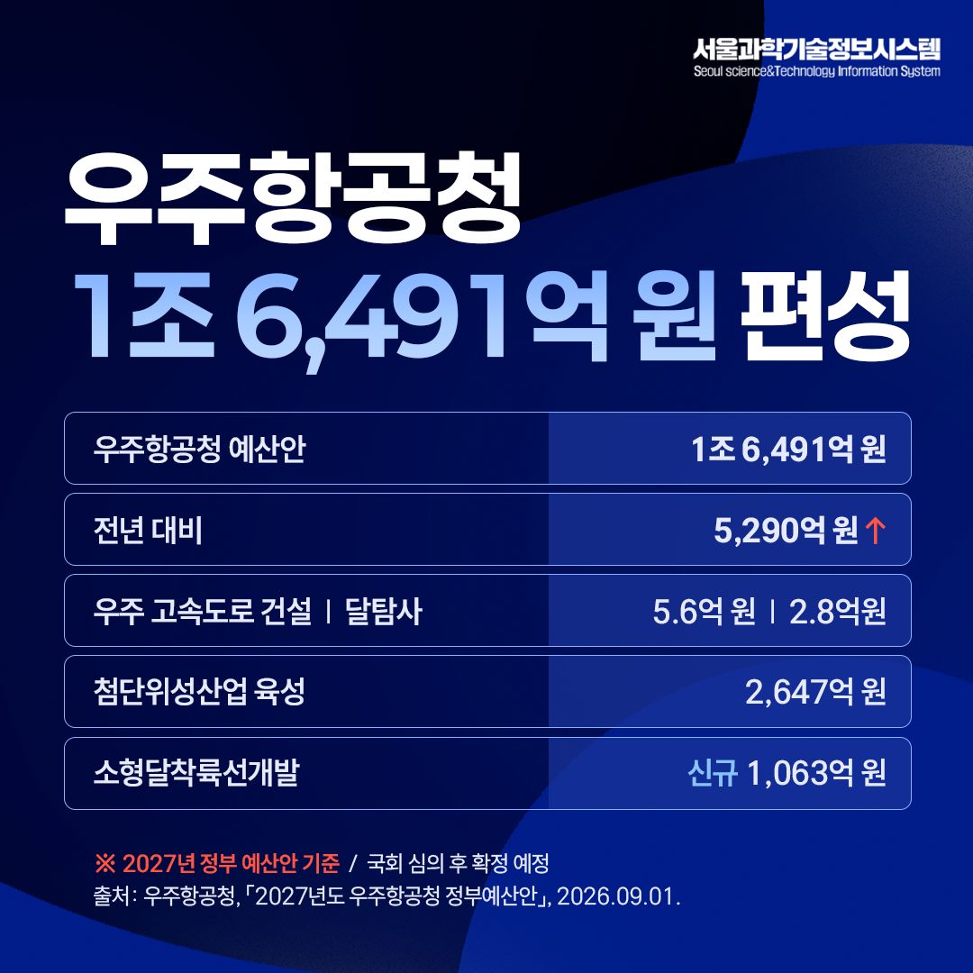 2027년 정부 예산안-부처 별 주요 예산과 핵심 사업 정리 6면