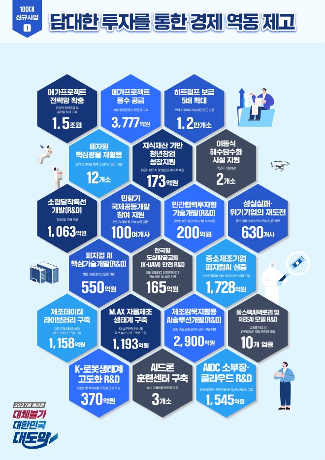 [기획예산처] 2027 예산안-중점 투자 방향 및 100대 신규사업 8면
