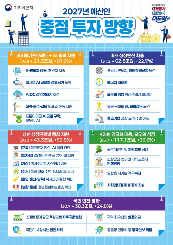 [기획예산처] 2027 예산안-중점 투자 방향 및 100대 신규사업 2면
