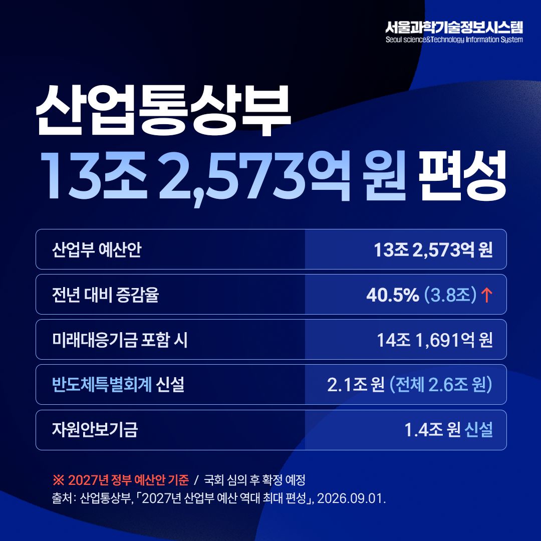 2027년 정부 예산안-부처 별 주요 예산과 핵심 사업 정리 4면