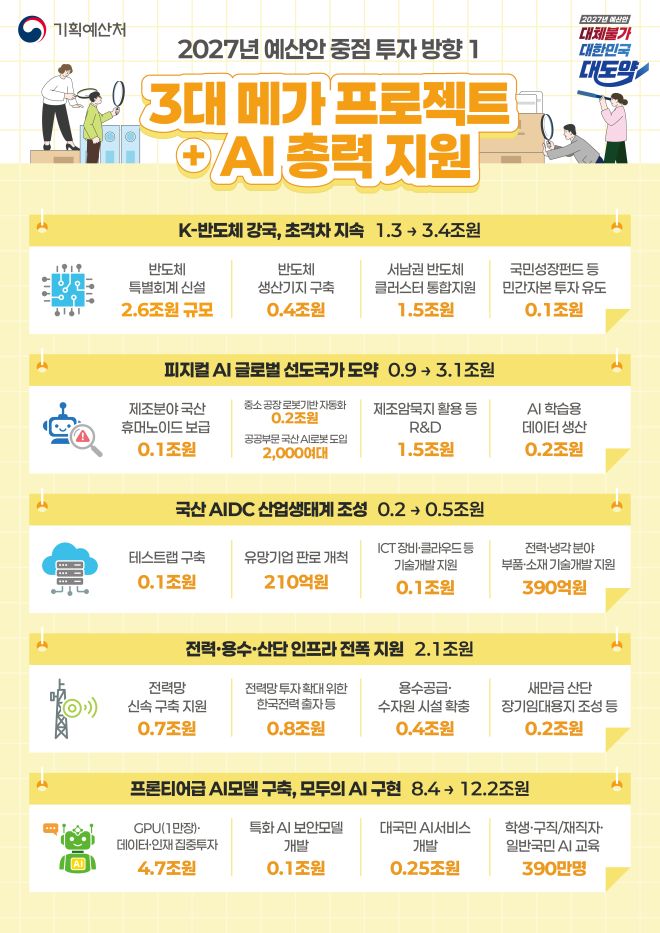 [기획예산처] 2027 예산안-중점 투자 방향 및 100대 신규사업 3면